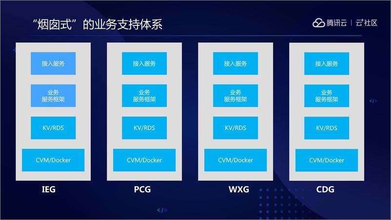 《冲上云霄—腾讯海量业务上云实践》 - 第6页预览图