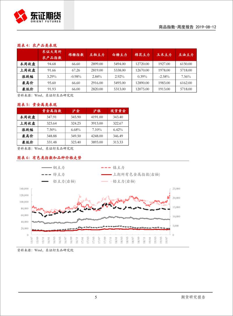 《商品指数：商品大类间分歧严重，资金大量流入黄金ETF-20190812-东证期货-16页》 - 第6页预览图