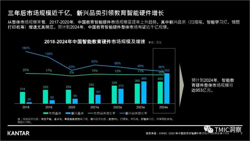 《电子教育行业趋势洞察报告-凯度&TMIC黑马工厂-13页》 - 第3页预览图