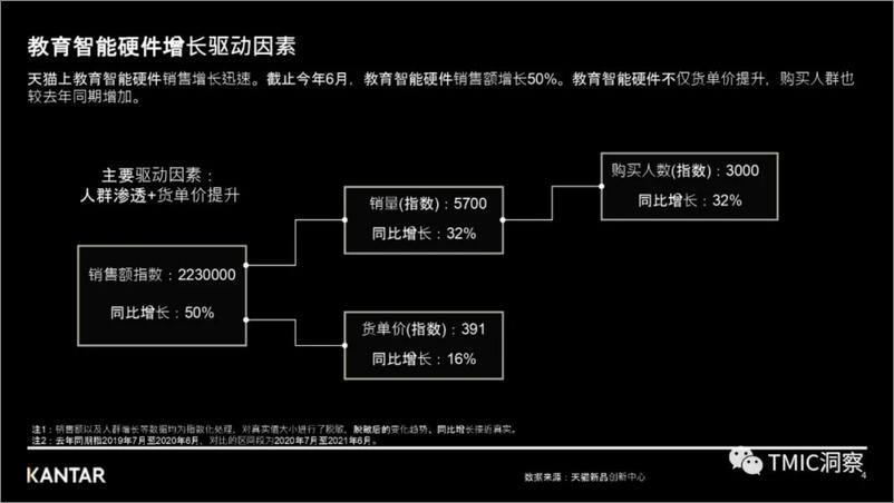 《电子教育行业趋势洞察报告-凯度&TMIC黑马工厂-13页》 - 第5页预览图