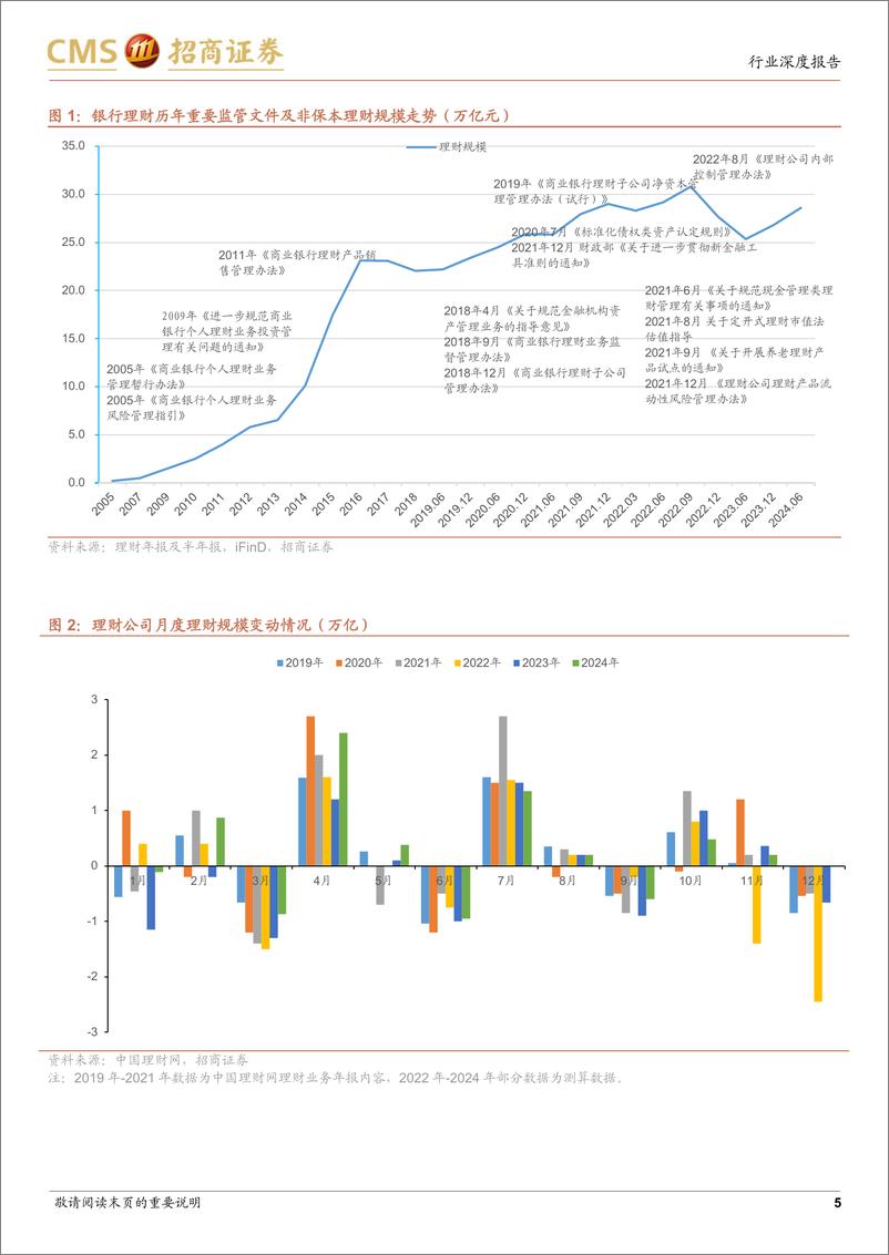 《银行业2024年第三季度理财综述：规模回暖，减配基金-241112-招商证券-25页》 - 第5页预览图