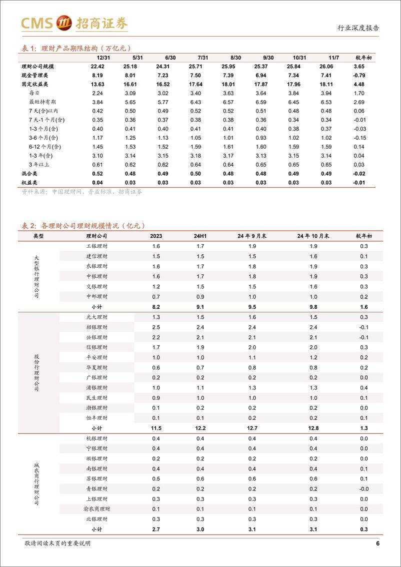 《银行业2024年第三季度理财综述：规模回暖，减配基金-241112-招商证券-25页》 - 第6页预览图