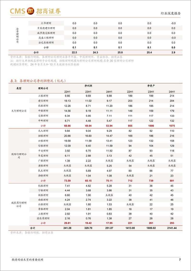 《银行业2024年第三季度理财综述：规模回暖，减配基金-241112-招商证券-25页》 - 第7页预览图