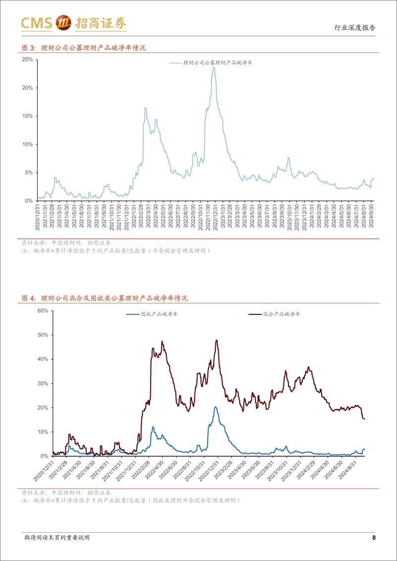 《银行业2024年第三季度理财综述：规模回暖，减配基金-241112-招商证券-25页》 - 第8页预览图