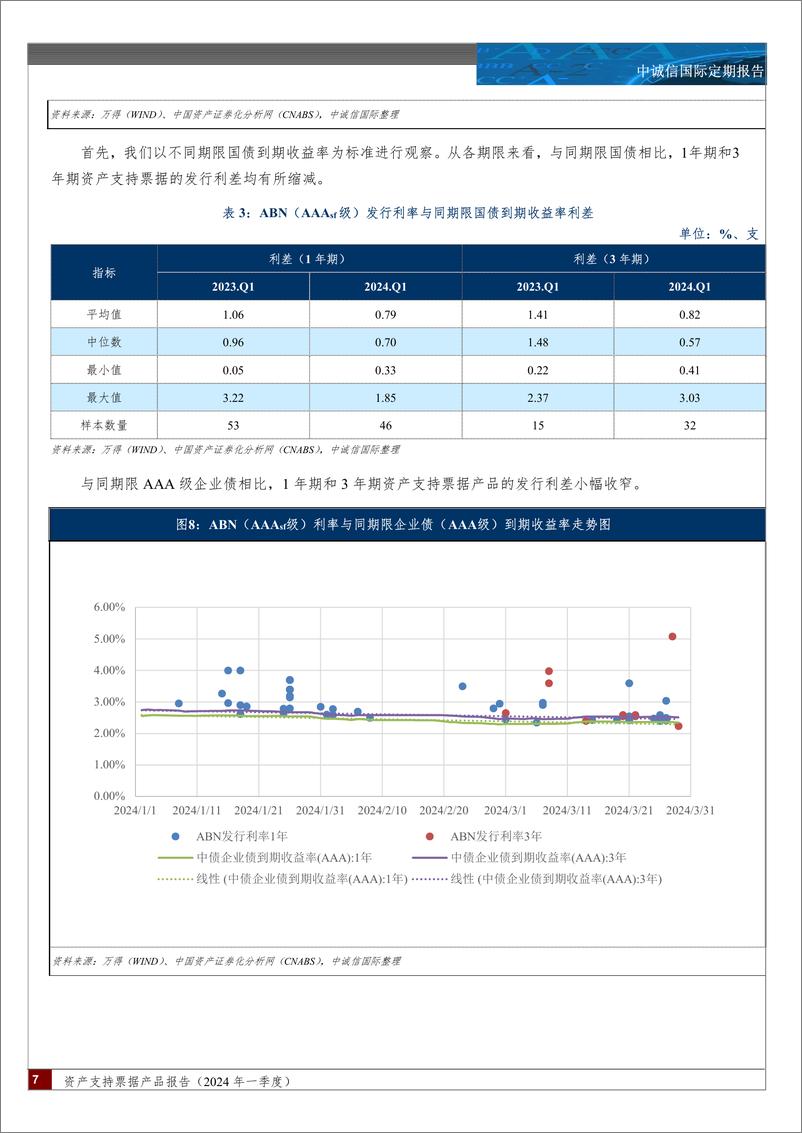 《资产支持票据产品报告(2024年一季度)：资产支持票据发行保持稳健，新增小微贷款、个人消费金融等资产类型，发行利率较上年同期明显下降-240425-中诚信国际-12页》 - 第6页预览图