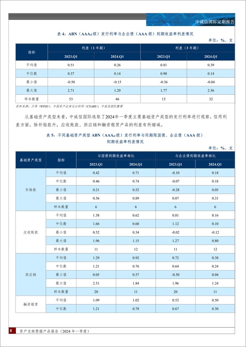 《资产支持票据产品报告(2024年一季度)：资产支持票据发行保持稳健，新增小微贷款、个人消费金融等资产类型，发行利率较上年同期明显下降-240425-中诚信国际-12页》 - 第7页预览图