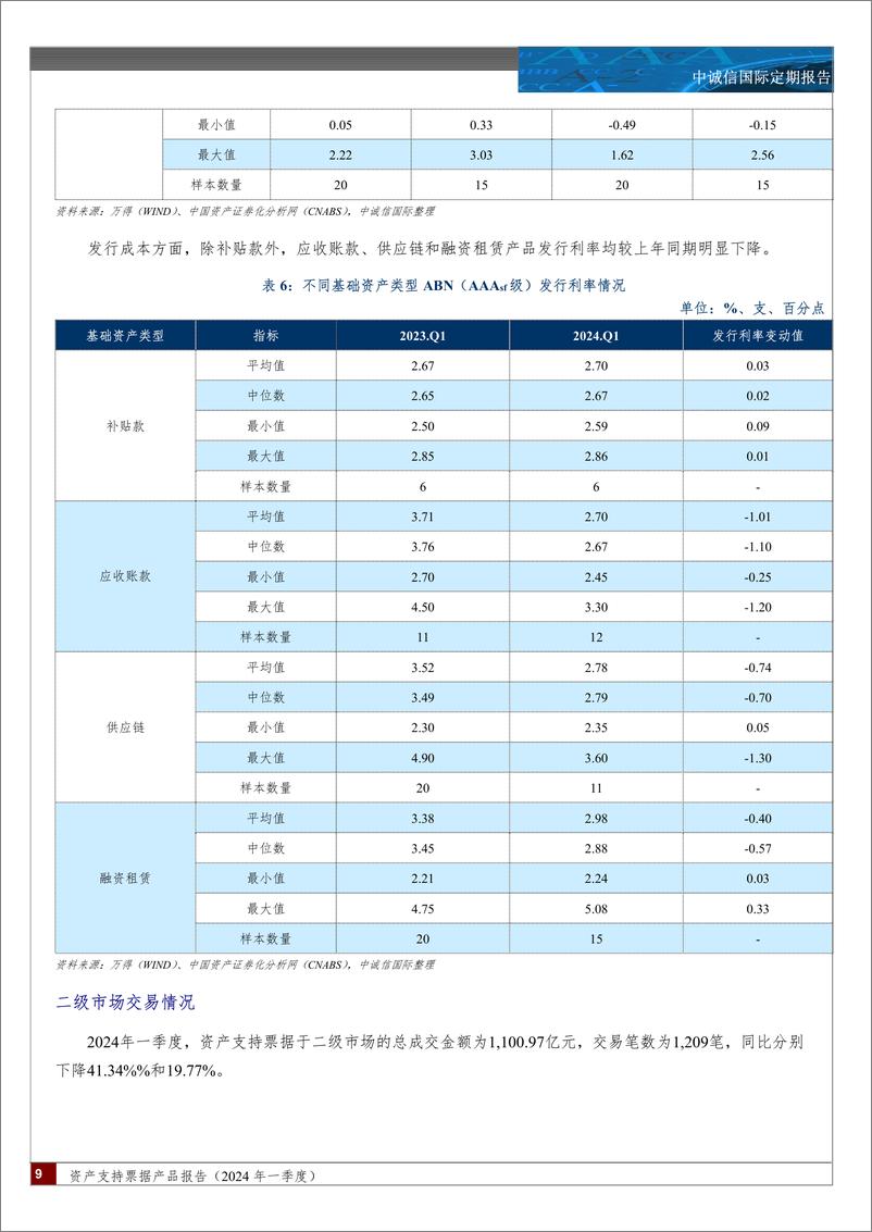 《资产支持票据产品报告(2024年一季度)：资产支持票据发行保持稳健，新增小微贷款、个人消费金融等资产类型，发行利率较上年同期明显下降-240425-中诚信国际-12页》 - 第8页预览图