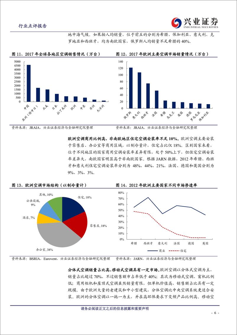 《家用电器行业海外空调市场系列（欧洲篇）：宜人气候制约空调安装率，气候变暖推升空调需求-20190714-兴业证券-13页》 - 第7页预览图