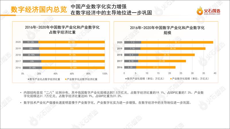 《火石创造-中国数字经济投融资报告 2017 2021-2022.08-42页-WN9》 - 第8页预览图