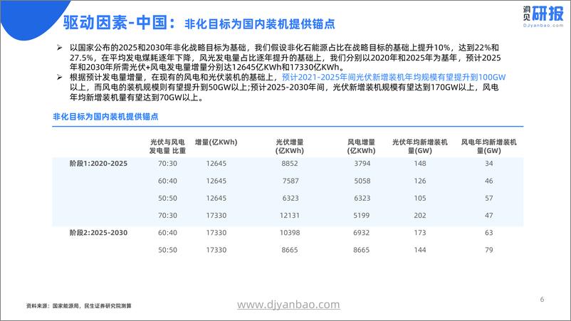 《研报速读：民生证券—光伏行业深度报告（碳达峰，碳中和，新能源，风电）》 - 第6页预览图