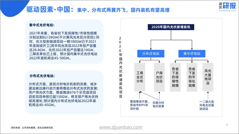 《研报速读：民生证券—光伏行业深度报告（碳达峰，碳中和，新能源，风电）》 - 第7页预览图