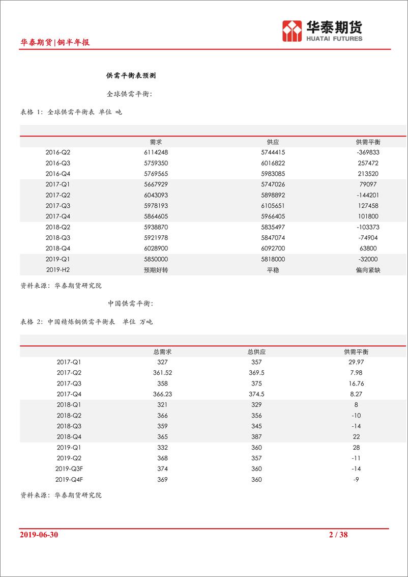 《铜半年报：铜供应受到铜精矿限制，需求存在好转可能-20190630-华泰期货-38页》 - 第3页预览图