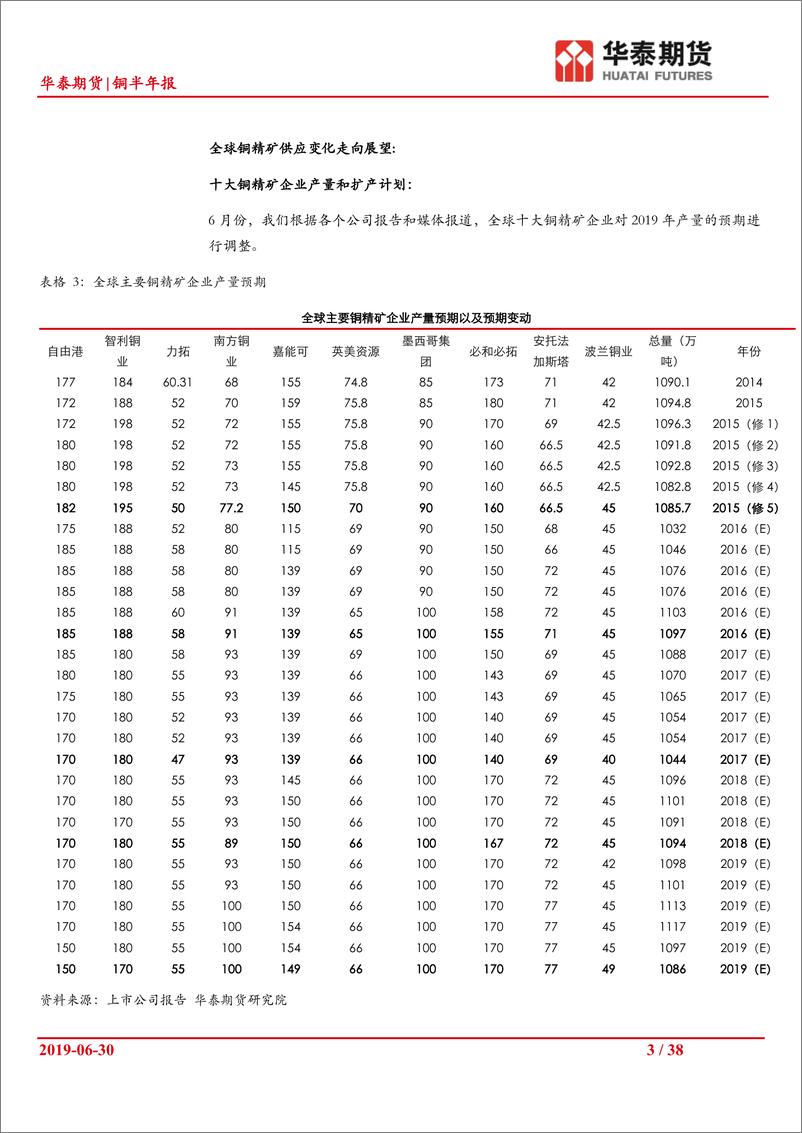 《铜半年报：铜供应受到铜精矿限制，需求存在好转可能-20190630-华泰期货-38页》 - 第4页预览图