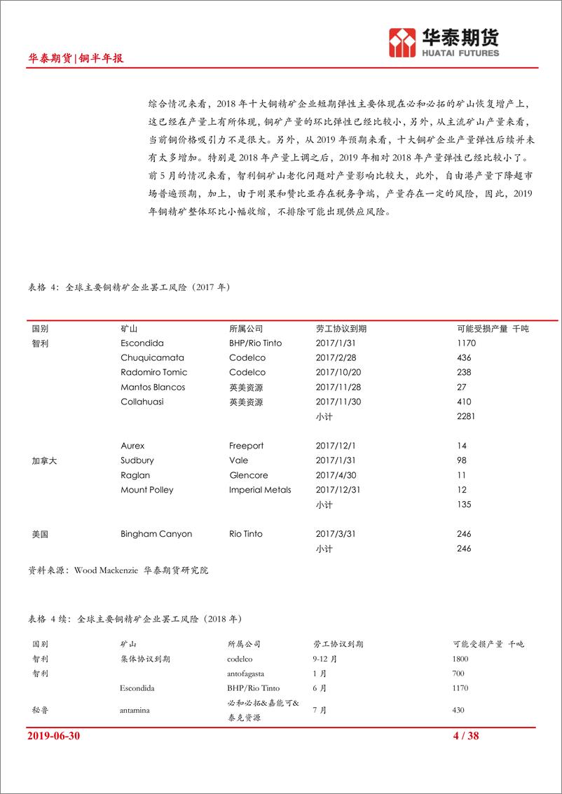 《铜半年报：铜供应受到铜精矿限制，需求存在好转可能-20190630-华泰期货-38页》 - 第5页预览图