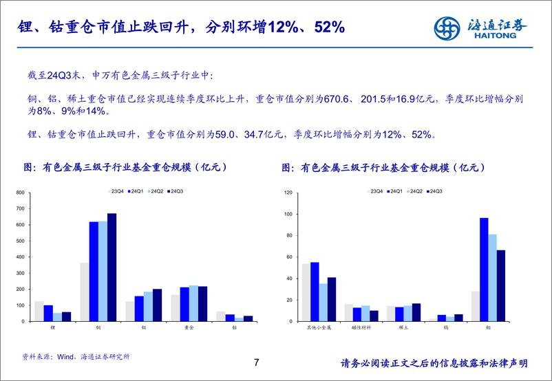 《24Q3有色金属行业基金持仓分析：能源金属持仓回升，铜铝持续获增持-24110-海通证券-14页》 - 第7页预览图