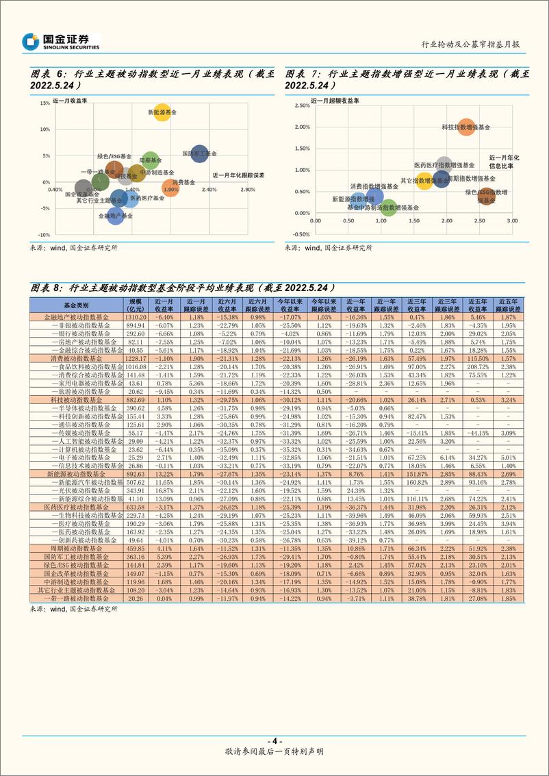 《行业轮动及公募窄指基月报（2022年6月期）：关注稳增长+景气成长配置价值-20220605-国金证券-15页》 - 第5页预览图