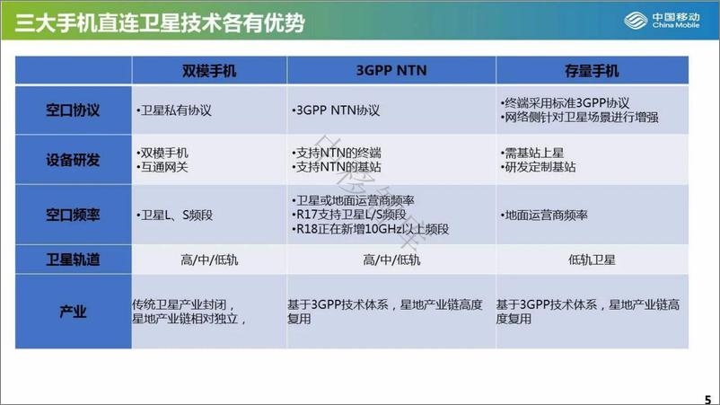 《中国移动+手机直连、星地融合：加速打造天地一体网络（演讲PPT）-17页》 - 第6页预览图