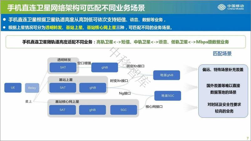 《中国移动+手机直连、星地融合：加速打造天地一体网络（演讲PPT）-17页》 - 第8页预览图