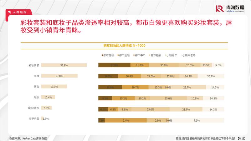 《2024年中国彩妆行业消费者洞察报告【库润数据】-16页》 - 第6页预览图