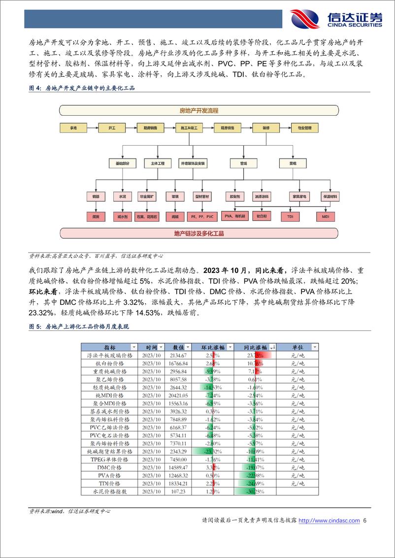 《化工行业地产链化工品追踪系列报告（20210）：政策持续发力，玻璃、钛白粉等价格同环比增长-20231109-信达证券-28页》 - 第7页预览图