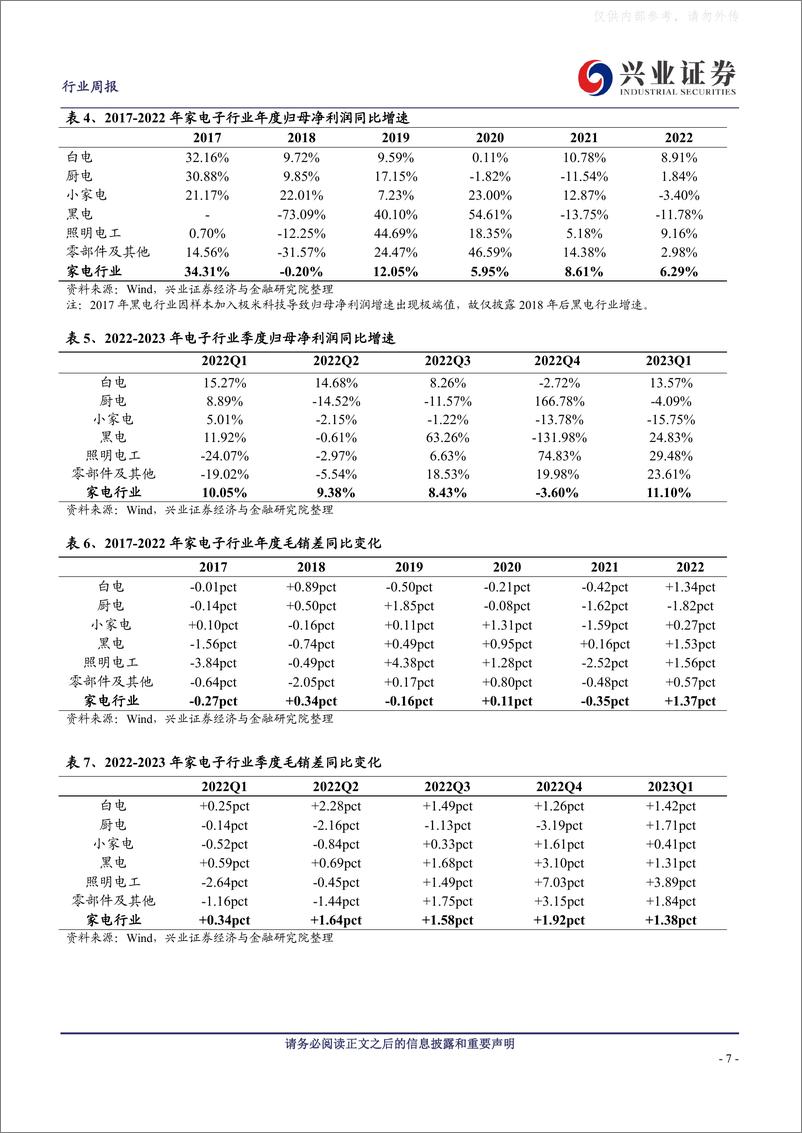 《兴业证券-家电行业22年报&23一季报业绩总结：23Q1板块基本面上行拐点确立，白电引领行业复苏-230505》 - 第7页预览图