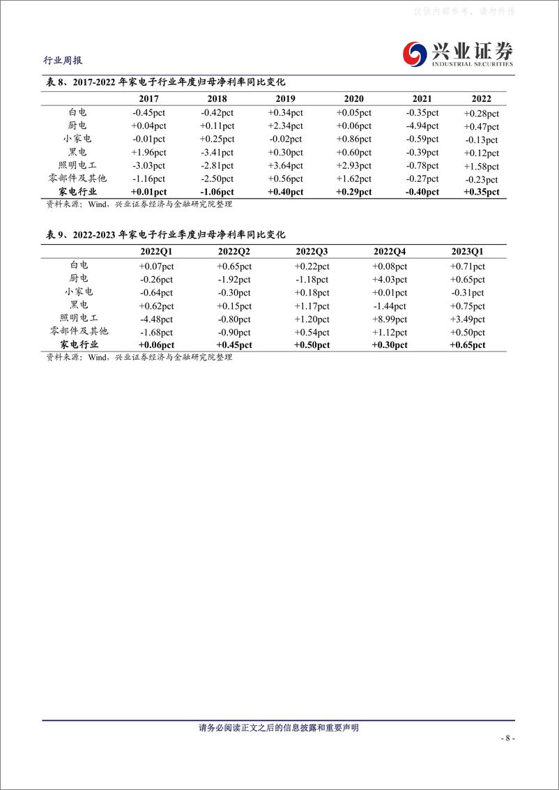 《兴业证券-家电行业22年报&23一季报业绩总结：23Q1板块基本面上行拐点确立，白电引领行业复苏-230505》 - 第8页预览图