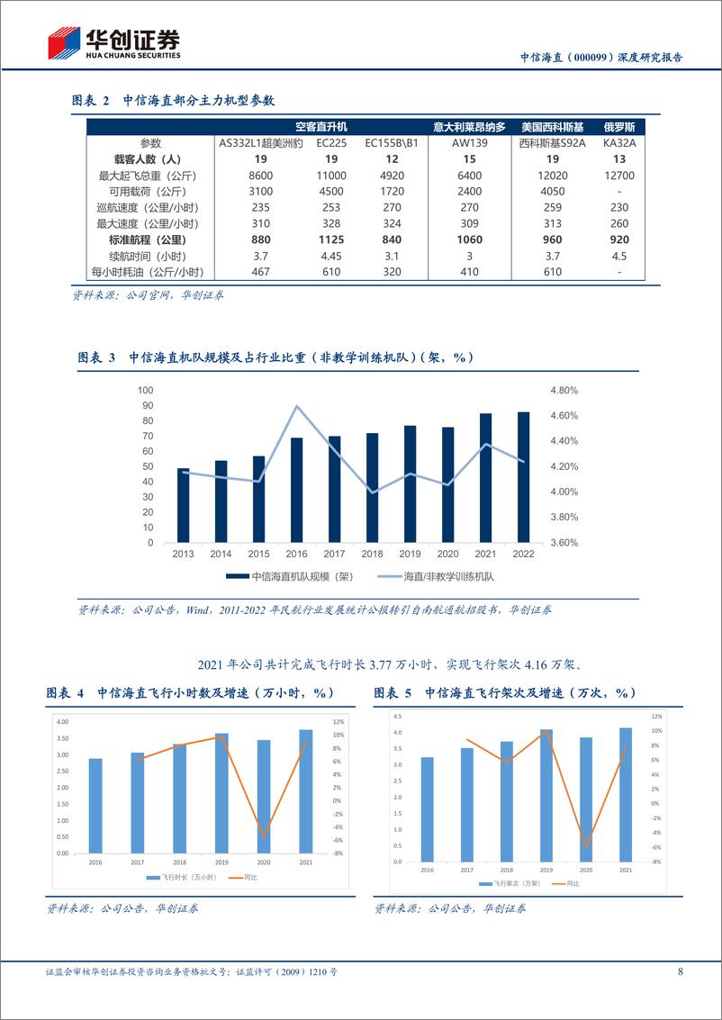 《低空经济系列研究：低空经济步入发展快车道，通航龙头第二增长曲线迎红利-华创证券》 - 第8页预览图