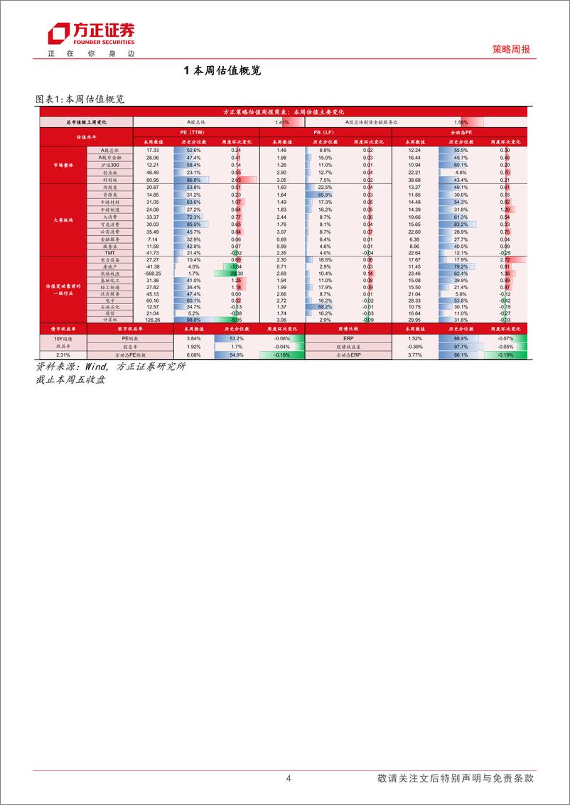 《A股TTM%26全动态估值全景扫描：本周A股估值继续回升-240510-方正证券-15页》 - 第4页预览图