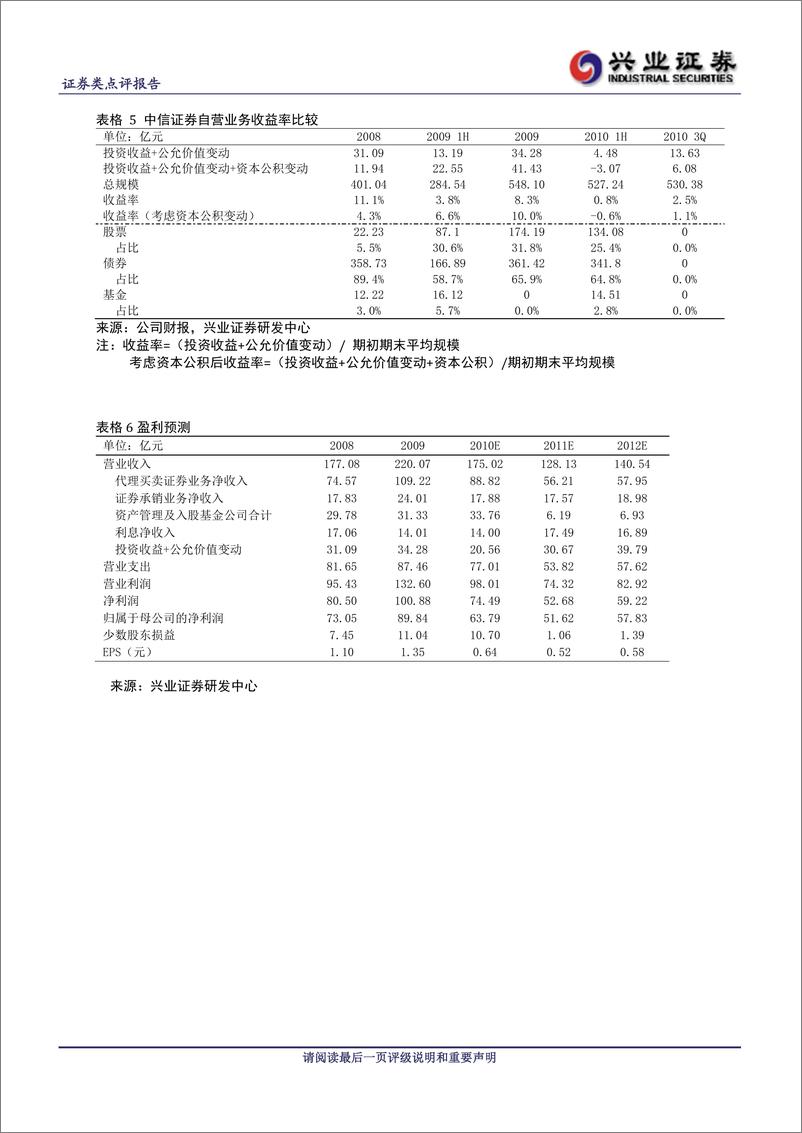 《公司研兴业证张中信证券(600030)经纪业务份额上升，营业利润率下20101030》 - 第3页预览图