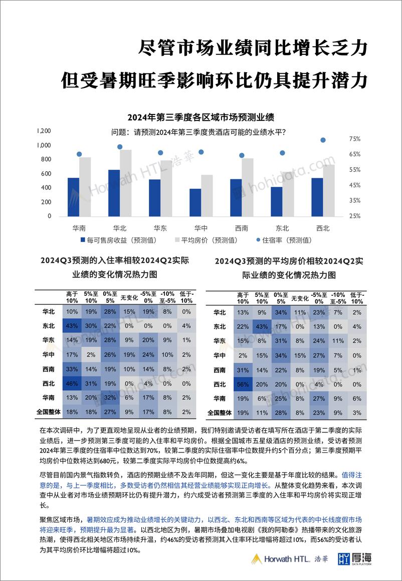 《2024第三季度中国酒店市场景气调查报告-浩华》 - 第6页预览图