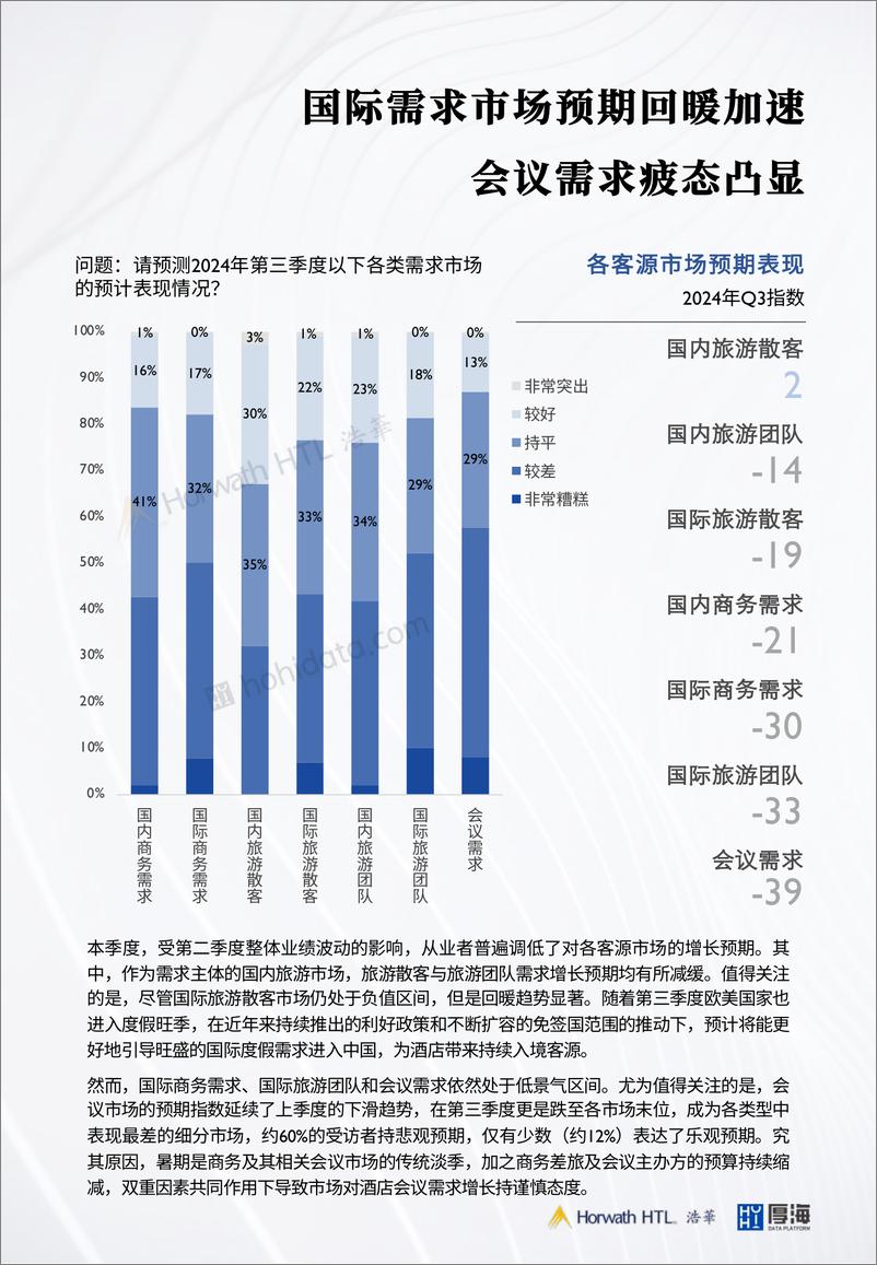 《2024第三季度中国酒店市场景气调查报告-浩华》 - 第7页预览图