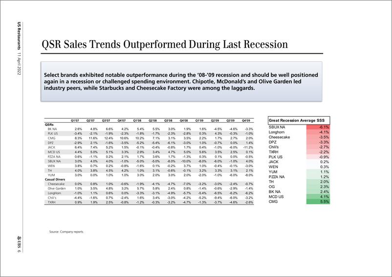 《瑞银-美股餐饮行业-美国餐厅：2022年的最新想法-2022.4.11-28页》 - 第7页预览图