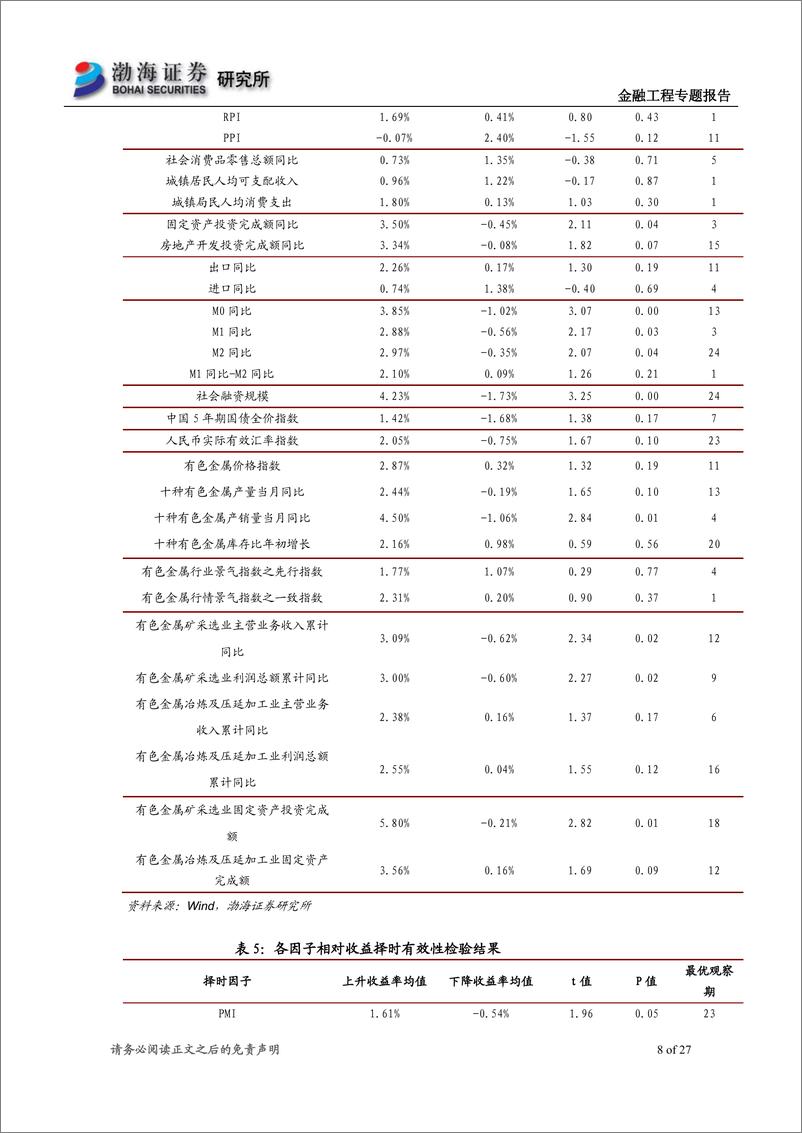 《渤海证2018092渤海证券行业基本面量化系列专题之三：有色金属行业择时及多因子选股模型研究》 - 第8页预览图