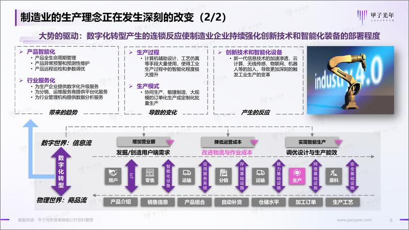 《制造业企业物流“智”动化——驱动现代制造新模式的落地体系不栓塞-42页》 - 第7页预览图