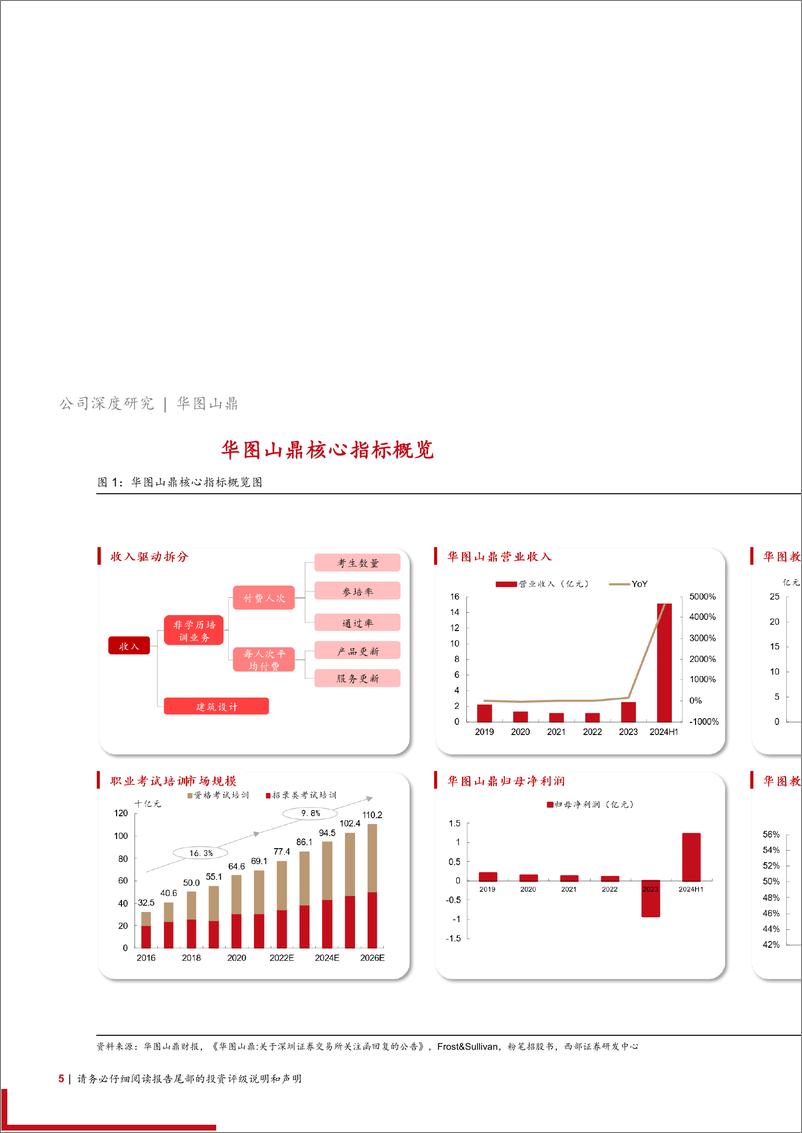 《华图山鼎(300492)首次覆盖：承袭华图教育优质品牌，开启非学历培训新征程-241229-西部证券-21页》 - 第5页预览图