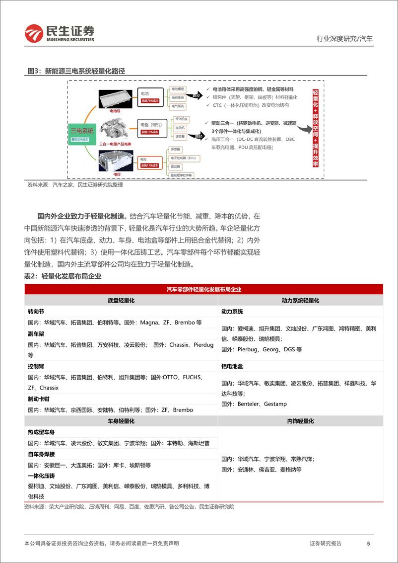 《汽车行业深度研究：轻量化需求高增，一体化压铸蓄势待发-20230616-民生证券-85页》 - 第6页预览图