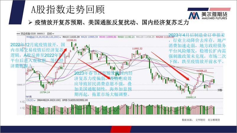 《大类资产市场回顾与展望：峰回路转，一波三折-20230711-美尔雅期货-38页》 - 第7页预览图