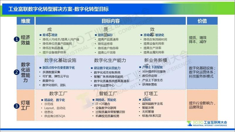 《王敏：工业富联数字化转型解决方案》 - 第8页预览图