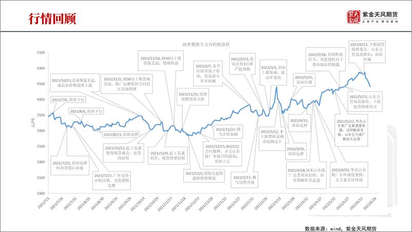 《沥青半年报：需求和供应在龟兔赛跑-20220624-紫金天风期货-23页》 - 第4页预览图