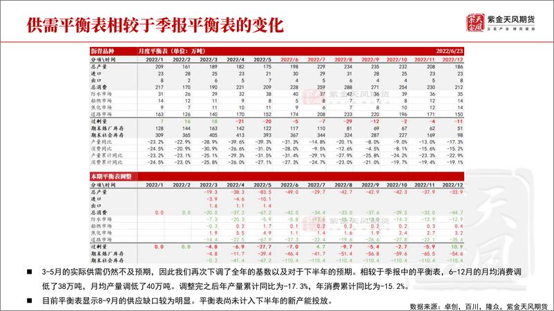 《沥青半年报：需求和供应在龟兔赛跑-20220624-紫金天风期货-23页》 - 第5页预览图