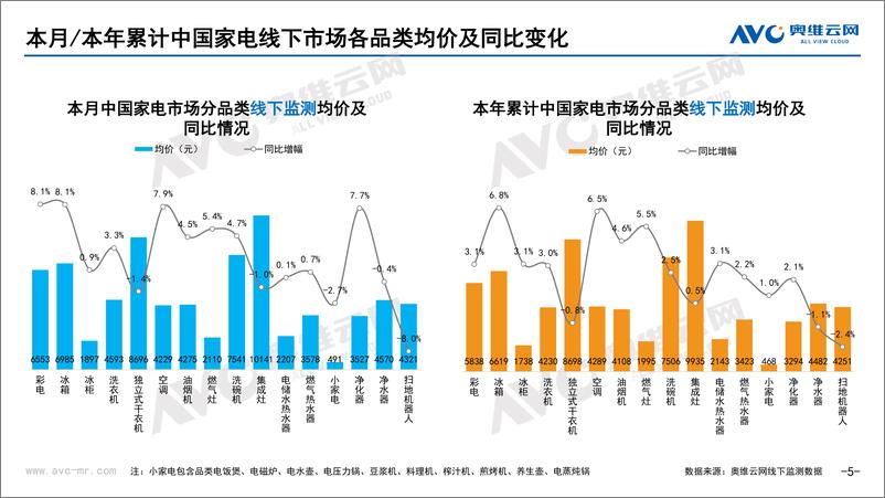 《【家电报告】2023年06月家电市场总结（线下篇）-74页》 - 第6页预览图