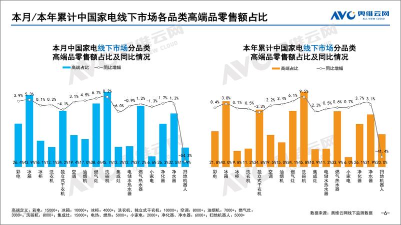 《【家电报告】2023年06月家电市场总结（线下篇）-74页》 - 第7页预览图