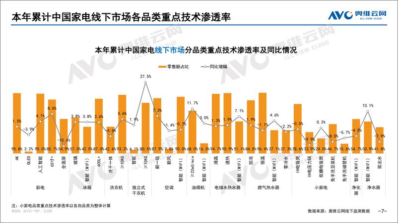 《【家电报告】2023年06月家电市场总结（线下篇）-74页》 - 第8页预览图