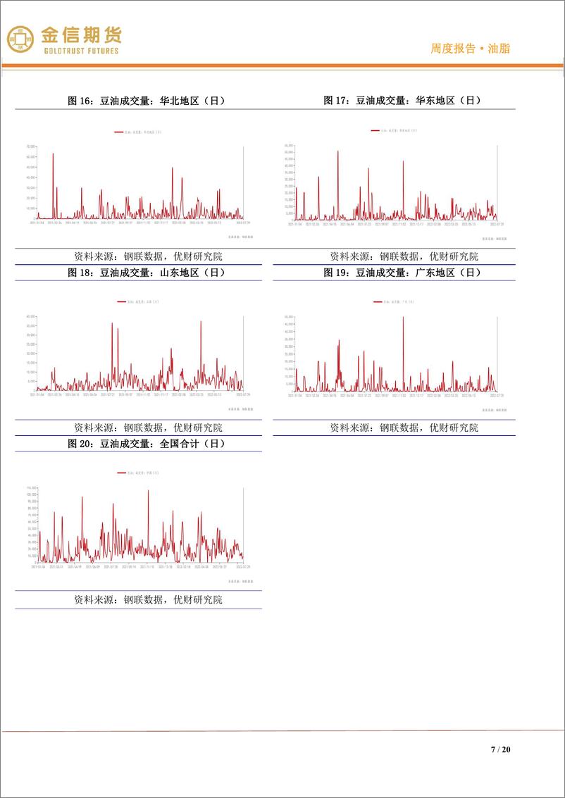 《油脂·月度报告：多空博弈加剧，下跌遭遇抵抗-20220731-金信期货-20页》 - 第8页预览图