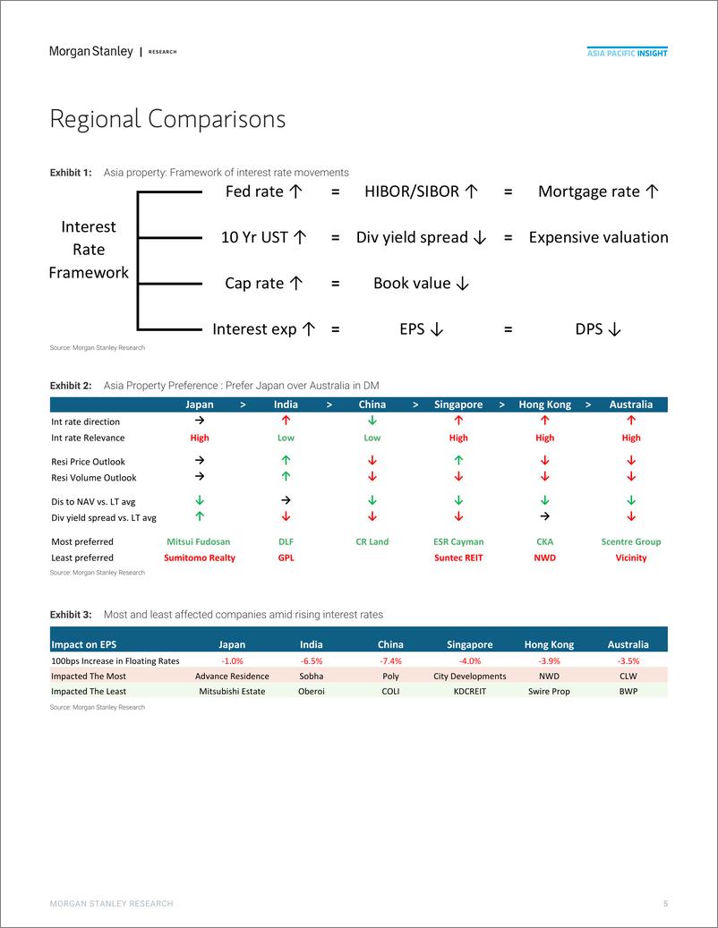 《摩根士丹利-亚太地区房地产行业-如何为利率上升做好准备-2022.6.14-40页》 - 第6页预览图