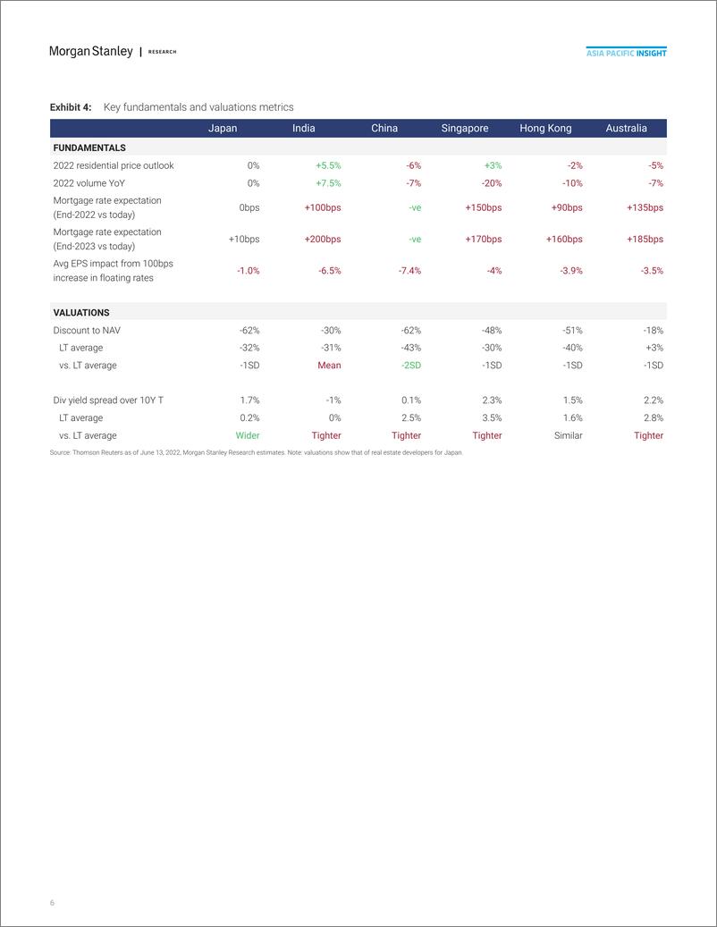 《摩根士丹利-亚太地区房地产行业-如何为利率上升做好准备-2022.6.14-40页》 - 第7页预览图