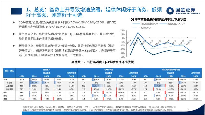 《社服行业出行链三季报总结：高基数下触底，关注顺周期弹性-241102-国金证券-22页》 - 第4页预览图