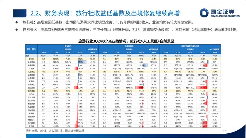 《社服行业出行链三季报总结：高基数下触底，关注顺周期弹性-241102-国金证券-22页》 - 第7页预览图