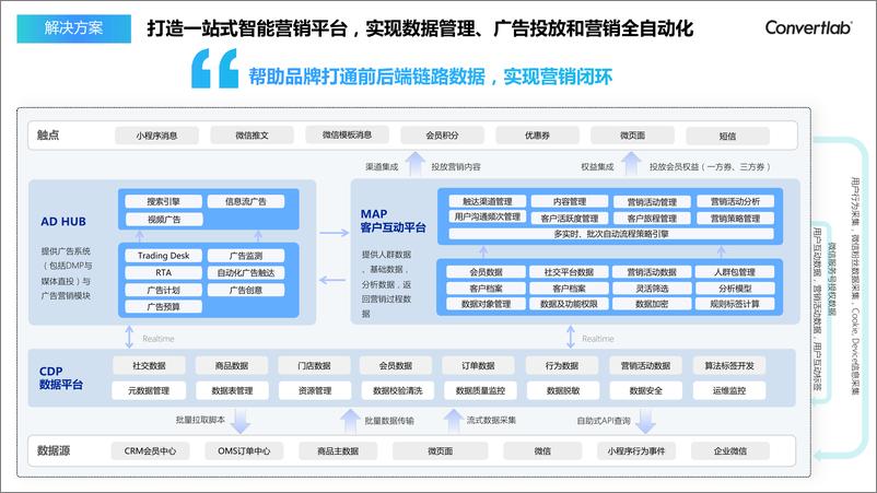 《零售行业数字化转型实践指南-convertlab-2023-38页》 - 第5页预览图