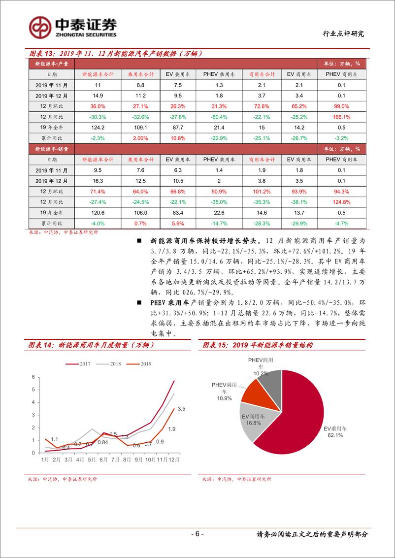 《电气设备行业新能源汽车产业跟踪系列15：12月新能源车销量翘尾，2020年展望乐观-20200120-中泰证券-11页》 - 第7页预览图